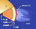 太陽の構造