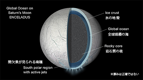 エンケラドスの内部を示した図 エンケラドスの内部を示した図
