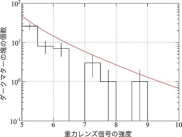ダークマターの塊の個数とそれぞれの質量の関係、および理論予想値 ダークマターの塊の個数とそれぞれの質量の関係、および理論予想値