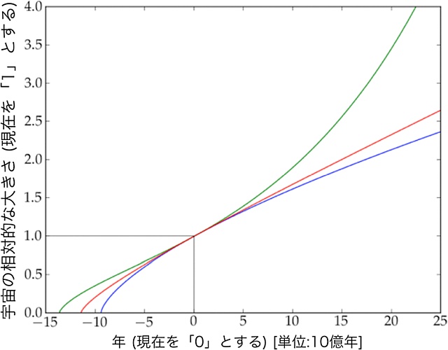 宇宙膨張の歴史 宇宙膨張の歴史