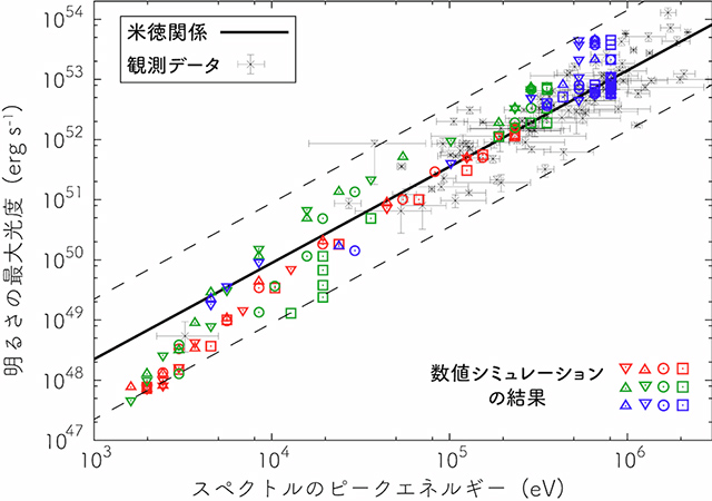 観測から得られた米徳関係と数値シミュレーションの比較 観測から得られた米徳関係と数値シミュレーションの比較