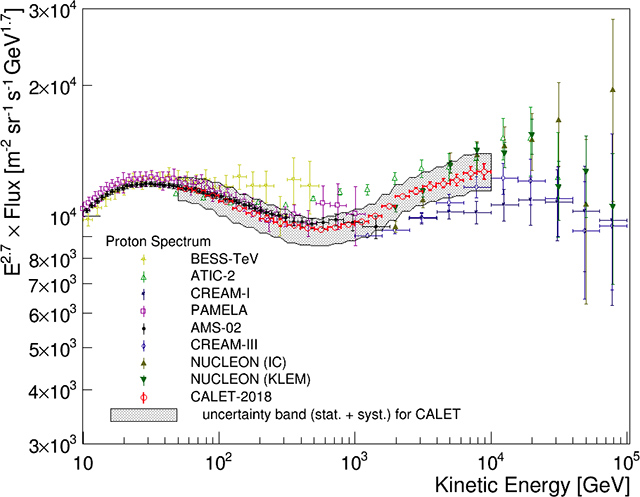 50ギガ電子ボルトから10テラ電子ボルトの範囲で測定された宇宙線陽子スペクトル 50ギガ電子ボルトから10テラ電子ボルトの範囲で測定された宇宙線陽子スペクトル