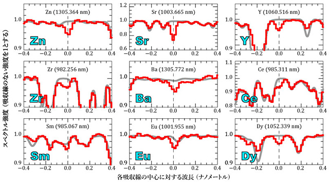9種の元素の吸収線 9種の元素の吸収線