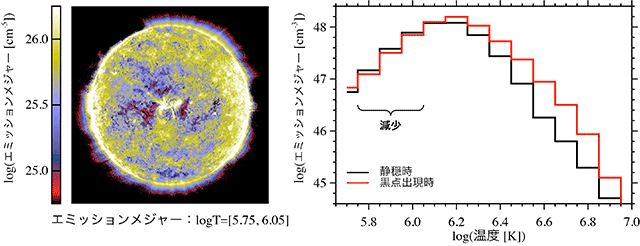 プラズマの存在量 プラズマの存在量