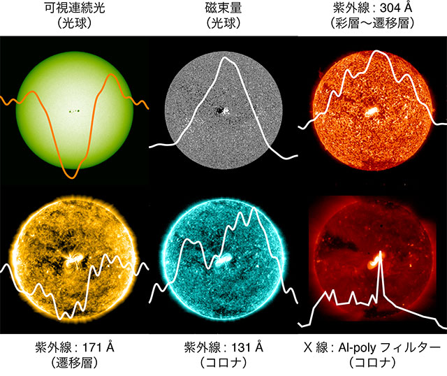 様々な波長帯における太陽の明るさの変化 様々な波長帯における太陽の明るさの変化