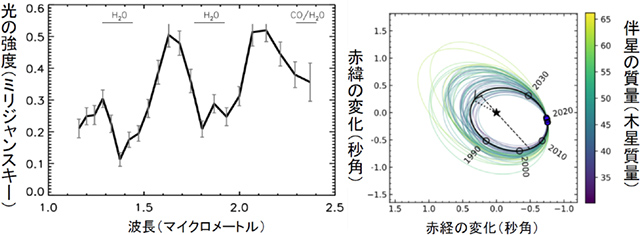 HD 33632 Abの光の強度とHD 33632 Abの軌道を示したグラフ HD 33632 Abの光の強度とHD 33632 Abの軌道を示したグラフ