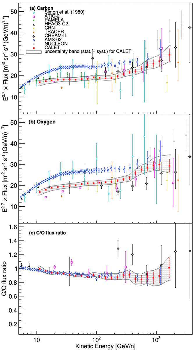 CALETによる観測結果と他の観測結果との比較 CALETによる観測結果と他の観測結果との比較