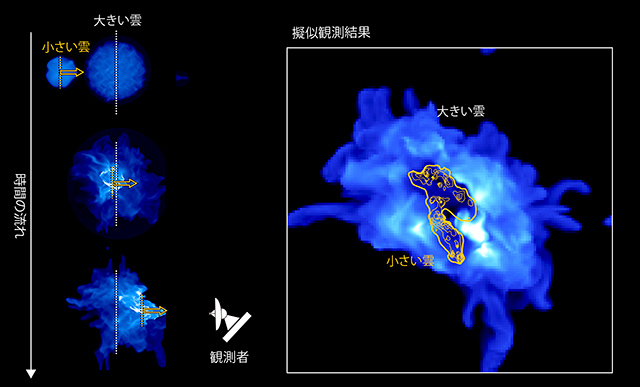 数値シミュレーションによる球状ガス雲の衝突 数値シミュレーションによる球状ガス雲の衝突