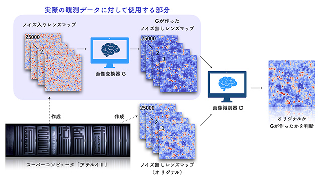 敵対的生成ネットワークの概念図 敵対的生成ネットワークの概念図