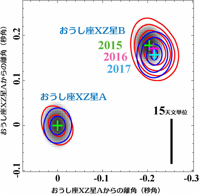 おうし座XZ星系の軌道運動 おうし座XZ星系の軌道運動
