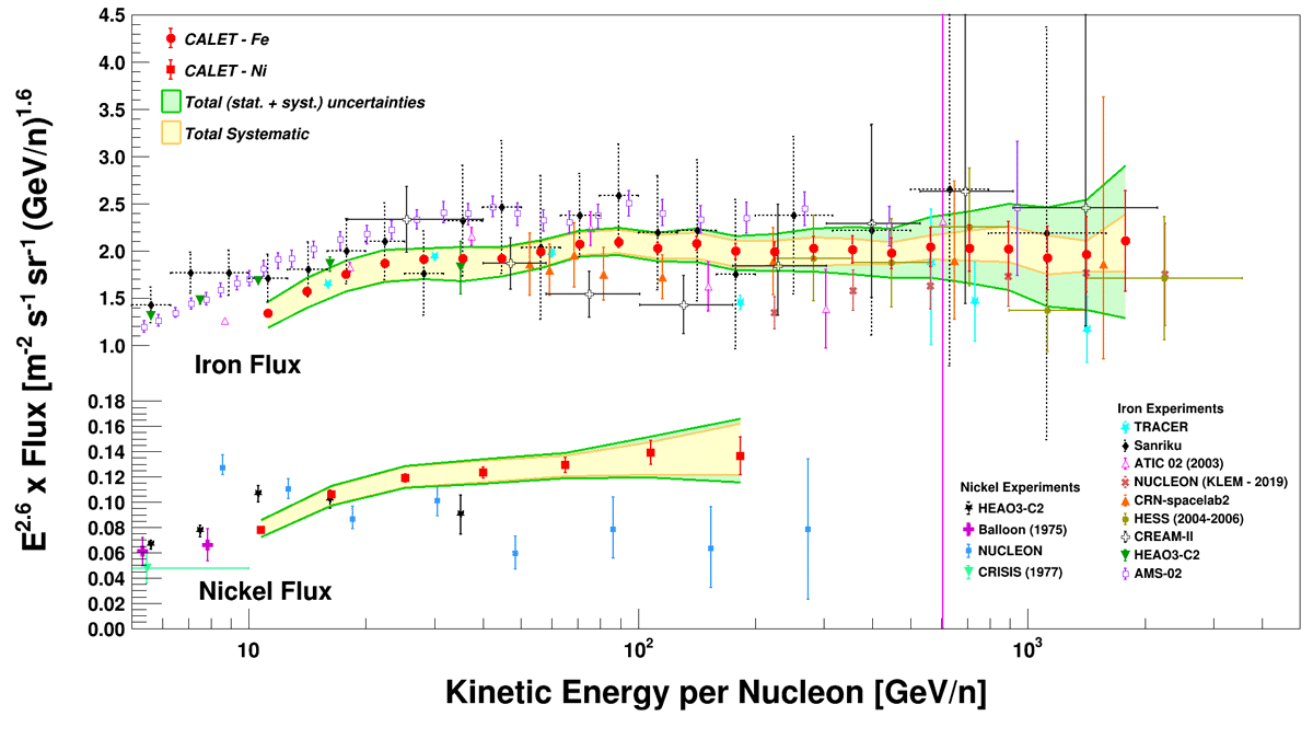 CALETによる鉄とニッケルの観測結果、他の観測結果との比較 CALETによる鉄とニッケルの観測結果、他の観測結果との比較