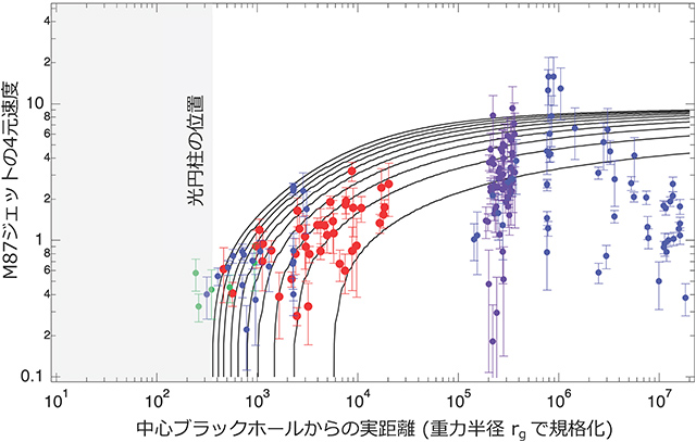 磁気流体ジェットの理論モデルの予測速度プロファイルとVLBI観測データの比較 磁気流体ジェットの理論モデルとVLBI観測データの比較