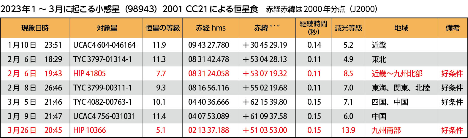 恒星食予報 恒星食予報