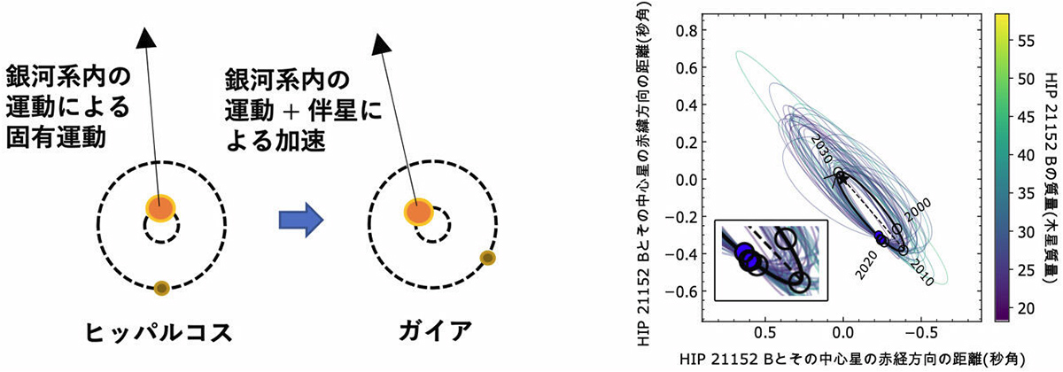 固有運動の加速の模式図 固有運動の加速の模式図