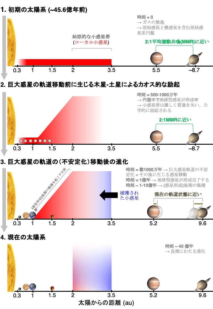 今回提唱された地球型惑星と小惑星帯形成の新シナリオ 今回提唱された地球型惑星と小惑星帯形成の新シナリオ