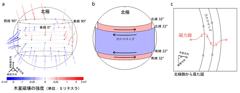 木星の磁場強度と惑星深部のねじれ振動の概念図 木星の磁場強度と惑星深部のねじれ振動の概念図