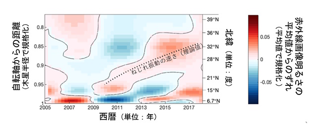 木星赤外線画像データセットから抽出された深部ねじれ振動のシグナル 木星赤外線画像データセットから抽出された深部ねじれ振動のシグナル