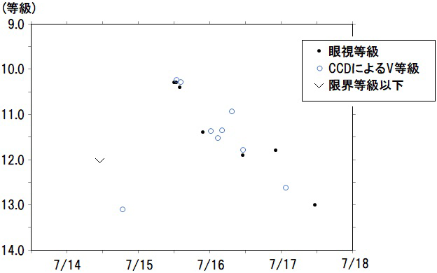 新星の光度 新星の光度
