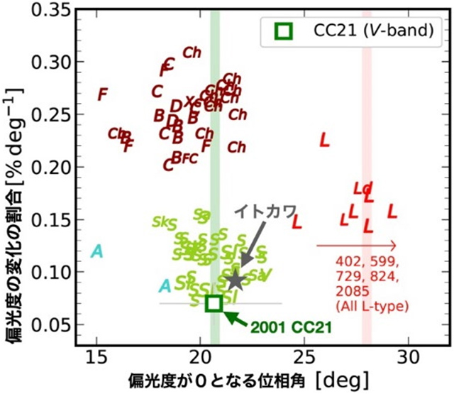 小惑星のタイプと偏光特性の比較 小惑星のタイプと偏光特性の比較
