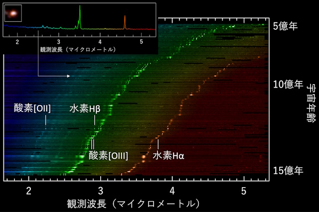 138個の銀河のスペクトル 138個の銀河のスペクトル