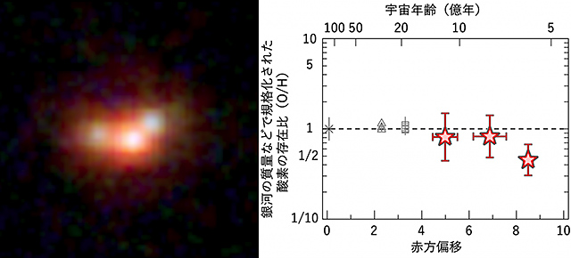 遠方の銀河の例/銀河に含まれる酸素の存在比の変遷 遠方の銀河の例/銀河に含まれる酸素の存在比の変遷