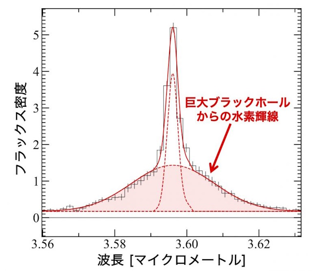 大質量ブラックホールのスペクトル 大質量ブラックホールのスペクトル