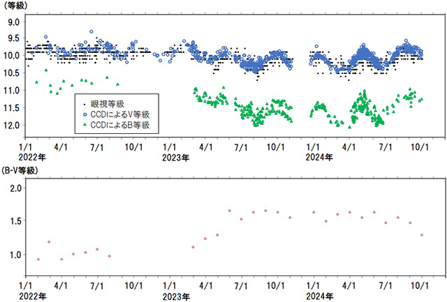 かんむり座Tの光度 かんむり座Tの光度