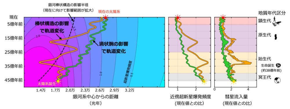 太陽系の移動と周辺環境の変動 太陽系の移動と周辺環境の変動