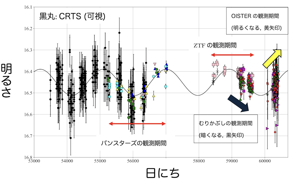 WISE J0909の光度曲線 WISE J0909の光度曲線