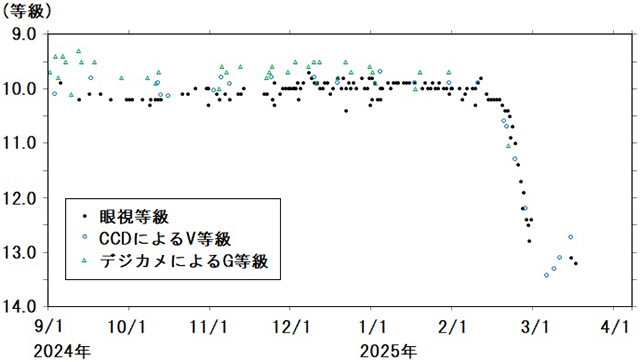 おうし座SUの光度 おうし座SUの光度