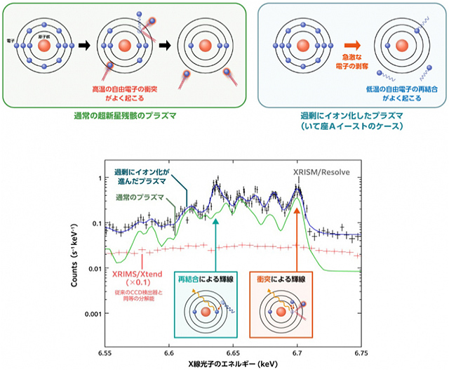 通常の超新星残骸のプラズマと過剰にイオン化したプラズマの進化過程の比較、ヘリウム状鉄イオンの輝線のスペクトルとプラズマモデル