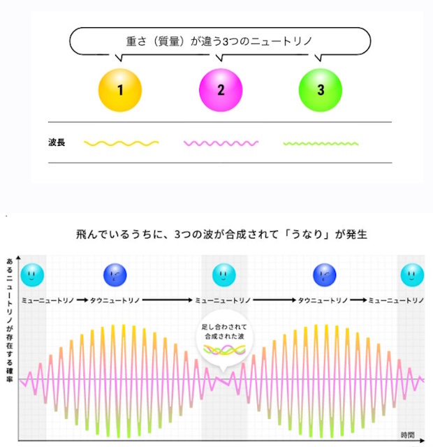 ニュートリノ振動の概念図 ニュートリノ振動の概念図