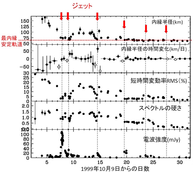 ガス円盤の状態やX線の特性の時間変化