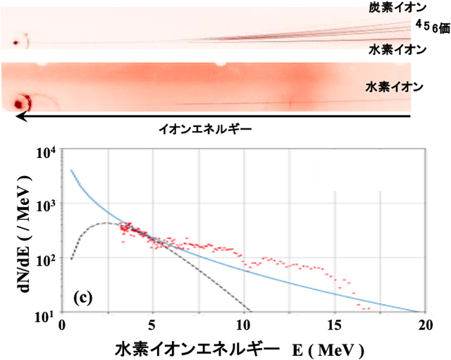プラズマ衝撃波がある場合とない場合に加速されたイオンの検出器の生データ