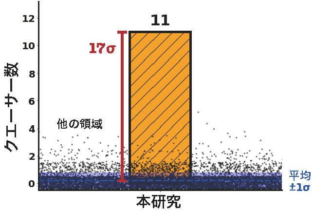 発見されたクエーサーの集団と他の領域におけるクエーサー数の比較
