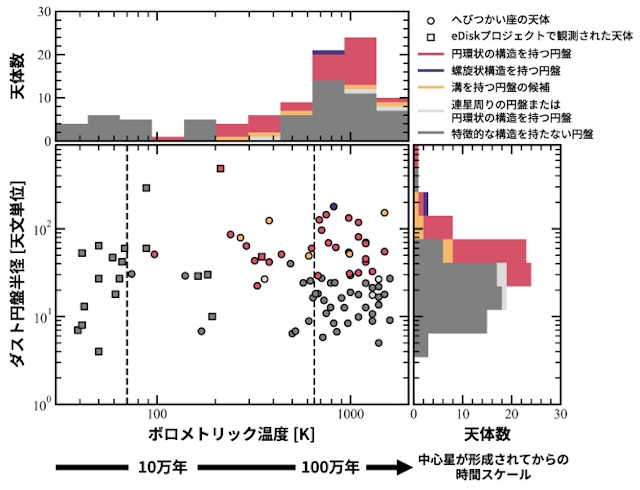円盤の年齢・サイズと「特徴的構造」の有無 円盤の年齢・サイズと「特徴的構造」の有無