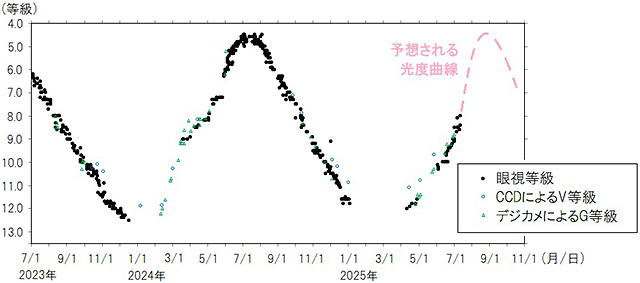 はくちょう座χの光度
