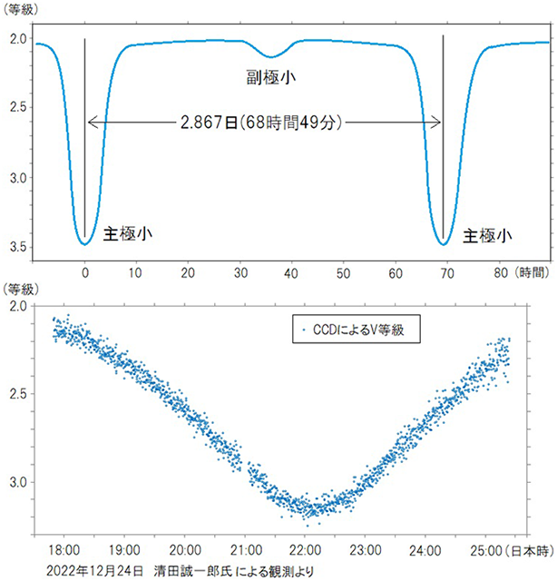 アルゴルの光度曲線 アルゴルの光度曲線