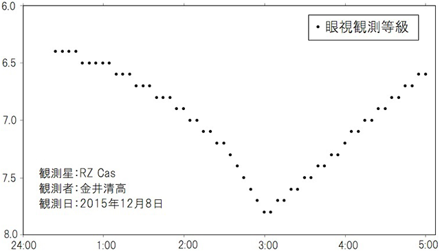 カシオペヤ座RZの光度曲線 カシオペヤ座RZの光度曲線