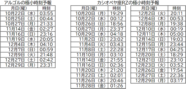 アルゴルとカシオペヤ座RZの極小予報 アルゴルとカシオペヤ座RZの極小予報