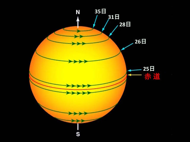 太陽の差動回転