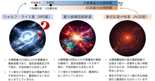 フッ素の起源と考えられている3つの天体種族とその出現時期の違い フッ素の起源と考えられている3つの天体種族とその出現時期の違い