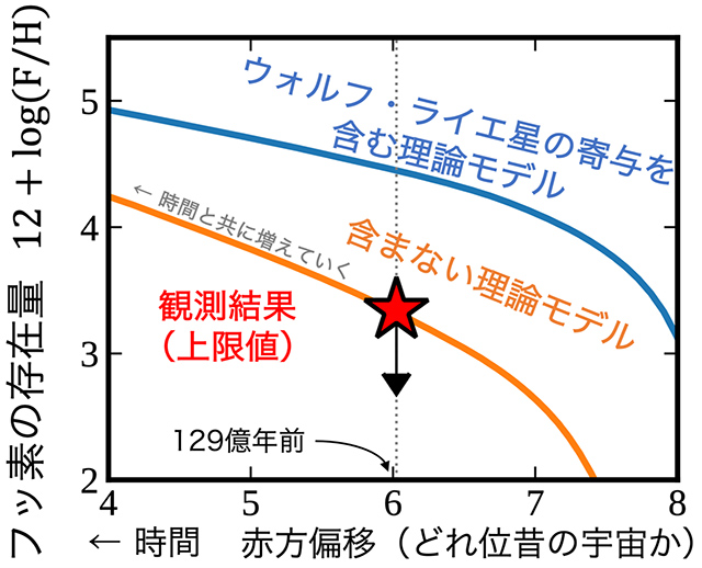 観測されたフッ素の存在量と理論モデルの比較 観測されたフッ素の存在量と理論モデルの比較