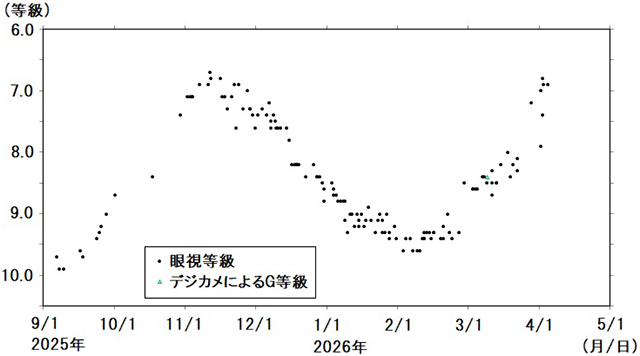 いっかくじゅう座Xの光度 いっかくじゅう座Xの光度