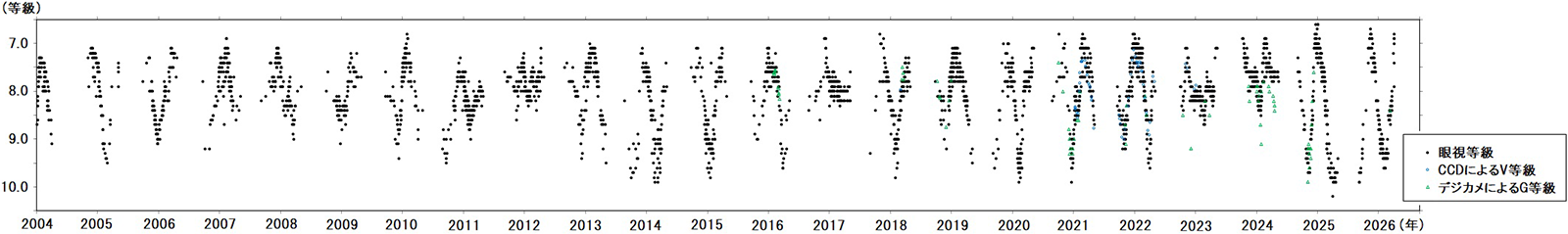 いっかくじゅう座Xの光度 いっかくじゅう座Xの光度