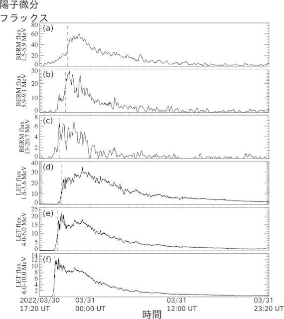 観測された陽子の量の時系列