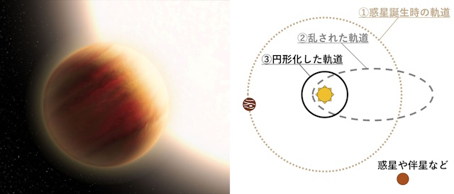 ホットジュピターの想像図、高離心率移動のイメージ図