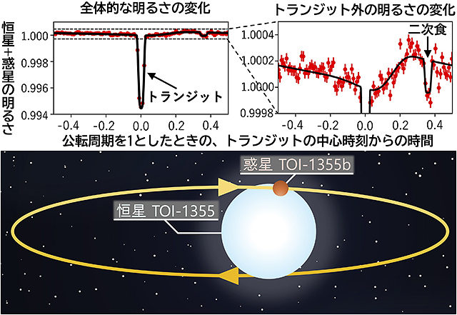 TOI-1355系の光度変化