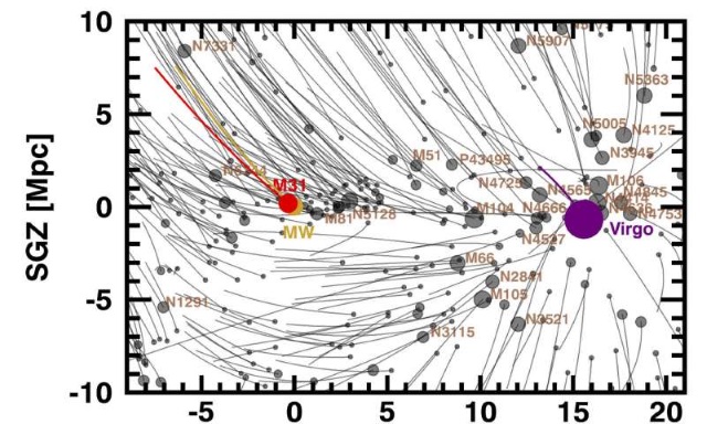 おとめ座超銀河団に属する銀河の軌道