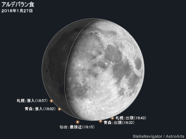 アルデバランの潜入・出現位置と時刻